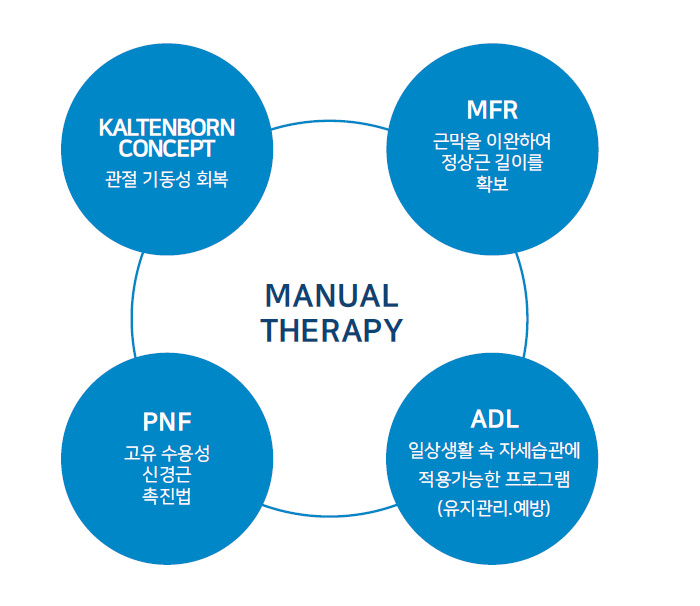 티아이피재활의학과의 도수치료 종류